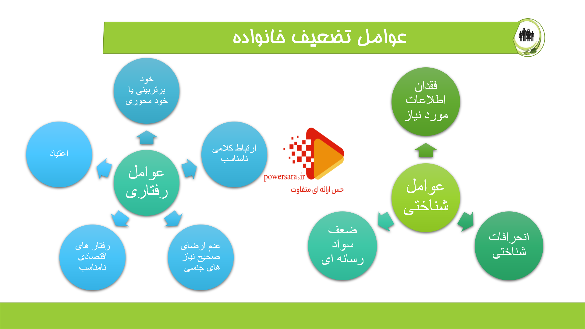 پاورپوینت در مورد ایمن سازی خانواده 